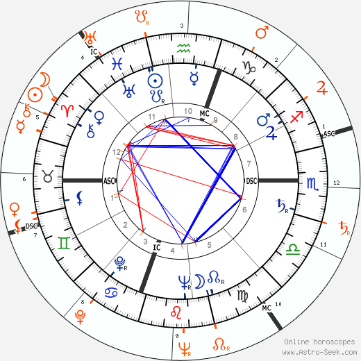 Horoscope Matching, Love compatibility: Gloria Vanderbilt and Marlon Brando