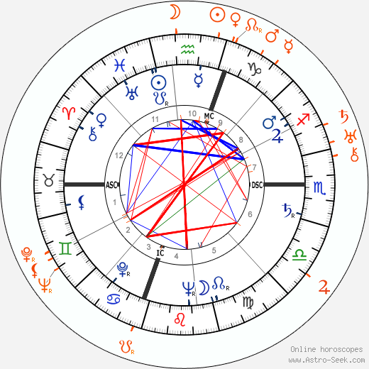 Horoscope Matching, Love compatibility: Gloria Vanderbilt and Randolph Scott