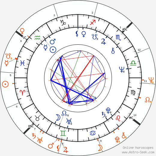 Horoscope Matching, Love compatibility: Glynn Turman and Aretha Franklin