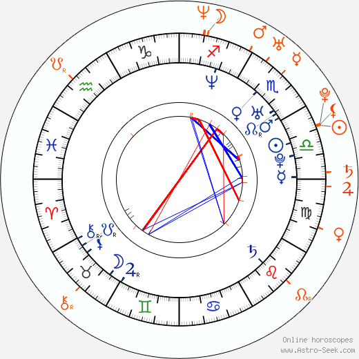 Horoscope Matching, Love compatibility: Gökhan Özoğuz and Cansu Dere