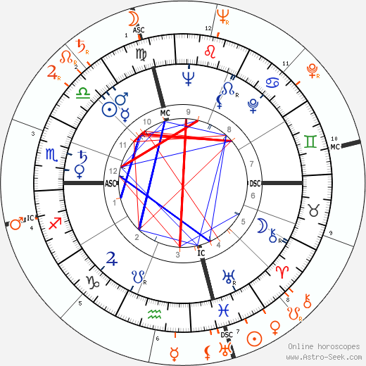 Horoscope Matching, Love compatibility: Gore Vidal and Jack Kerouac