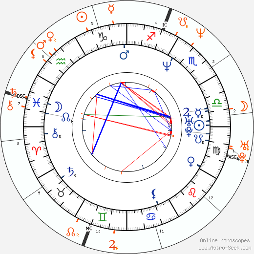 Horoscope Matching, Love compatibility: Goya Toledo and Olivier Martinez