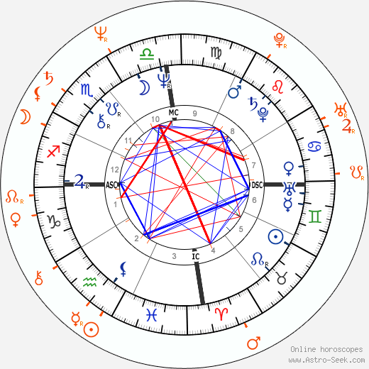 Horoscope Matching, Love compatibility: Grace Jones and Janice Dickinson