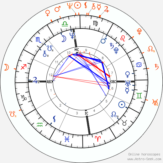 Horoscope Matching, Love compatibility: Grace Jones and Sven-Ole Thorsen