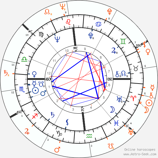 Horoscope Matching, Love compatibility: Grace Kelly and Marlon Brando