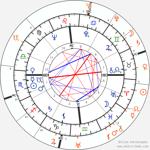 Horoscope Matching, Love compatibility: Grace Kelly and Oleg Cassini