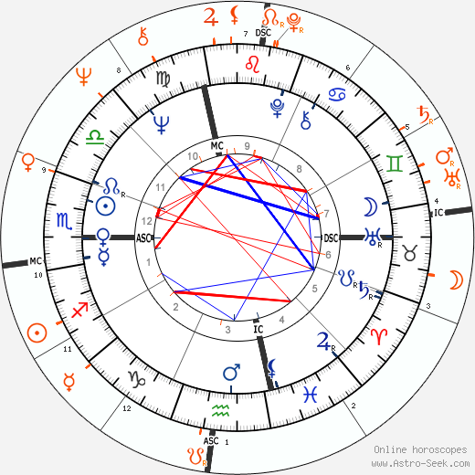 Horoscope Matching, Love compatibility: Grace Slick and Jim Morrison