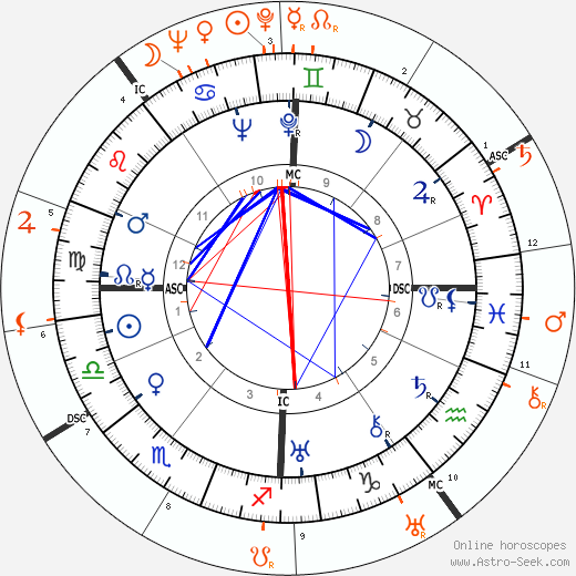 Horoscope Matching, Love compatibility: Greer Garson and Errol Flynn