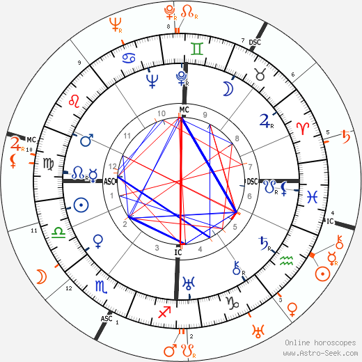 Horoscope Matching, Love compatibility: Greer Garson and Joseph L. Mankiewicz