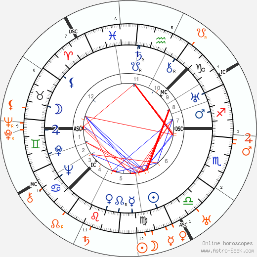 Horoscope Matching, Love compatibility: Greta Garbo and Joseph P. Kennedy