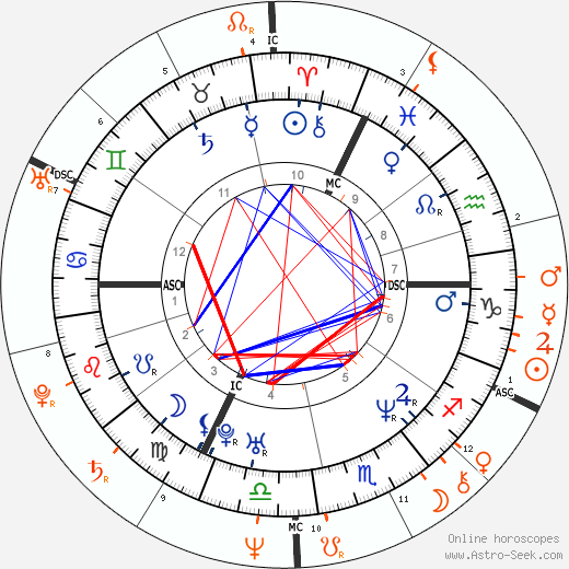 Horoscope Matching, Love compatibility: Guillaume Depardieu and Gérard Depardieu