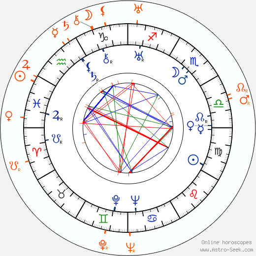 Horoscope Matching, Love compatibility: Gusta Fučíková and Julius Fučík