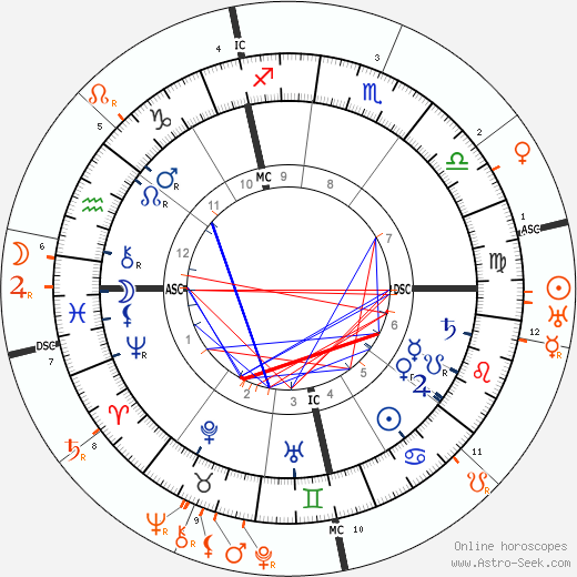 Horoscope Matching, Love compatibility: Gustav Mahler and Alma Mahler