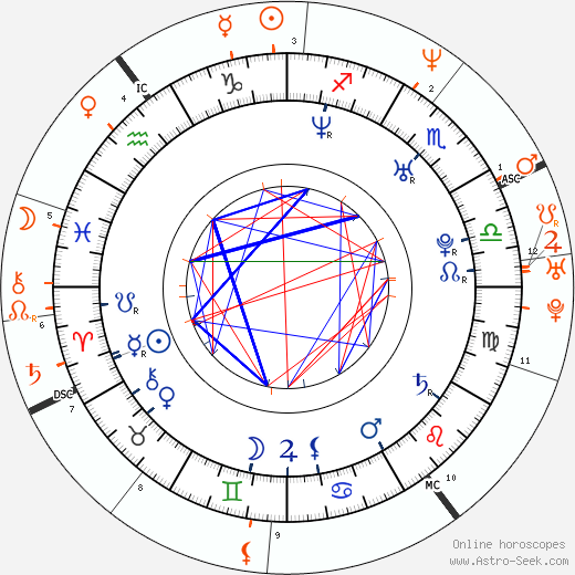 Horoscope Matching, Love compatibility: Guy Berryman and Helena Christensen