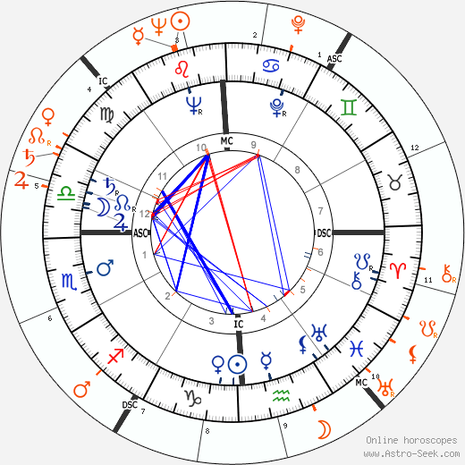 Horoscope Matching, Love compatibility: Guy Madison and Rory Calhoun