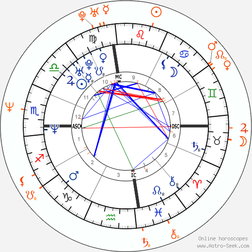 Horoscope Matching, Love compatibility: Gwen Stefani and Adam Duritz