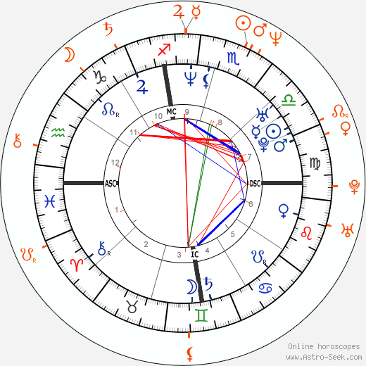 Horoscope Matching, Love compatibility: Gwyneth Paltrow and Bryan Adams