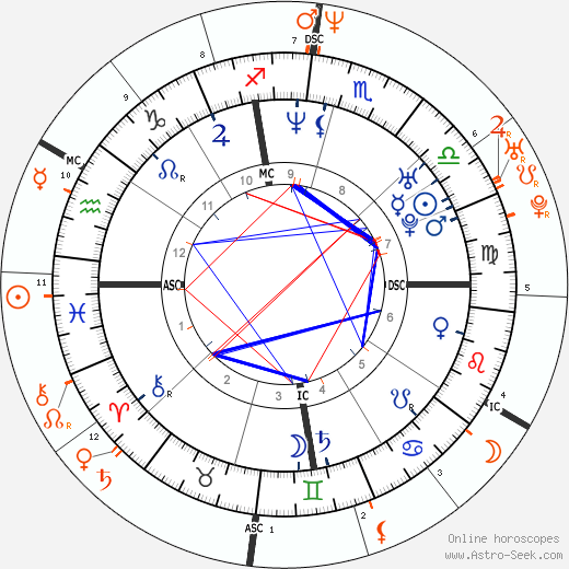 Horoscope Matching, Love compatibility: Gwyneth Paltrow and Robert Sean Leonard