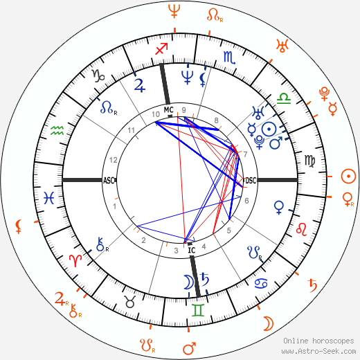 Horoscope Matching, Love compatibility: Gwyneth Paltrow and Scott Speedman