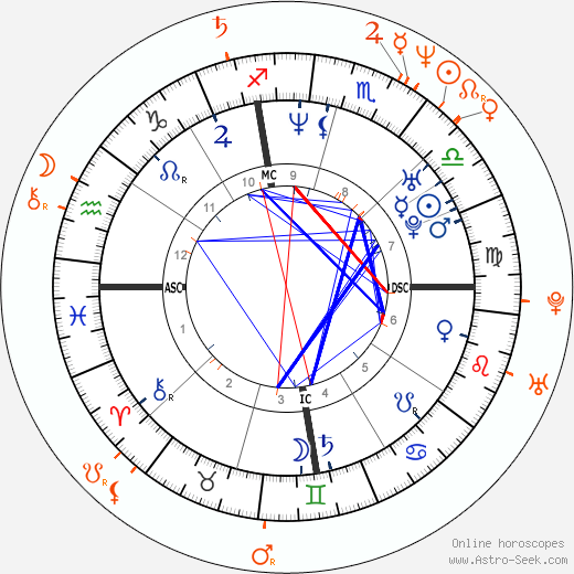 Horoscope Matching, Love compatibility: Gwyneth Paltrow and Viggo Mortensen