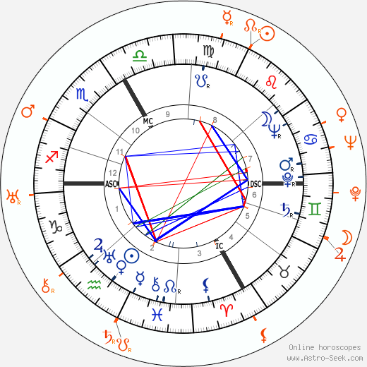 Horoscope Matching, Love compatibility: Gypsy Rose Lee and Rags Ragland