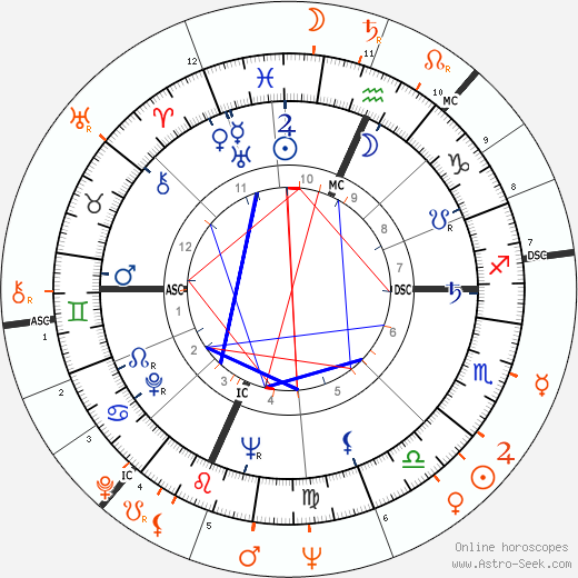 Horoscope Matching, Love compatibility: Harry Belafonte and Inger Stevens
