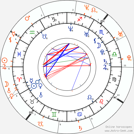 Horoscope Matching, Love compatibility: Hayden Christensen and Eva Longoria