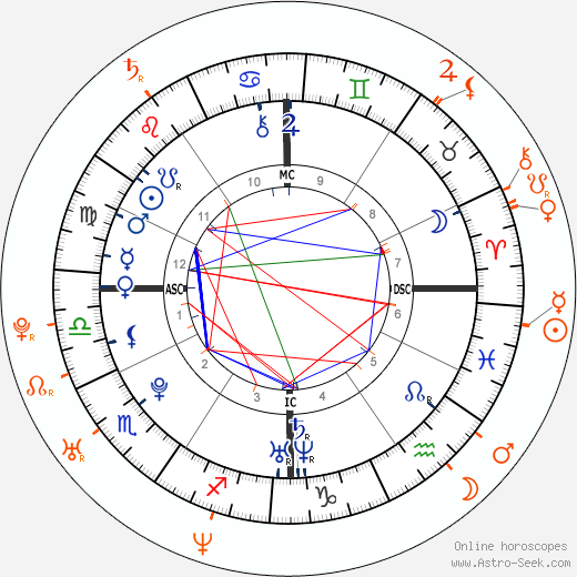 Horoscope Matching, Love compatibility: Hayden Panettiere and Steve Jones