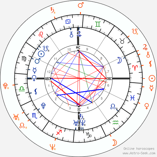 Horoscope Matching, Love compatibility: Hayden Panettiere and Wladimir Klitschko