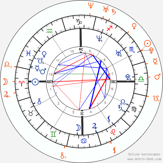 Horoscope Matching, Love compatibility: Heath Ledger and Gemma Ward