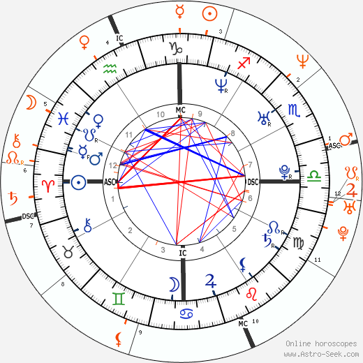 Horoscope Matching, Love compatibility: Heath Ledger and Helena Christensen