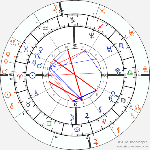 Horoscope Matching, Love compatibility: Heath Ledger and Kate Hudson