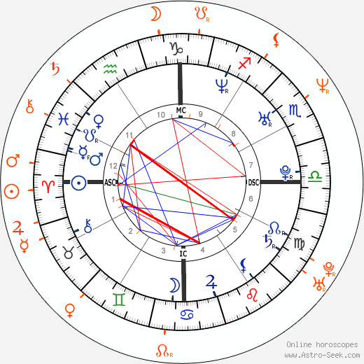 Horoscope Matching, Love compatibility: Heath Ledger and Lisa Zane