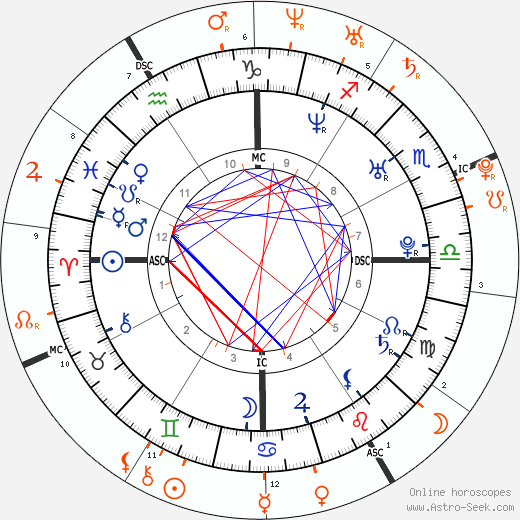 Horoscope Matching, Love compatibility: Heath Ledger and Mary-Kate Olsen