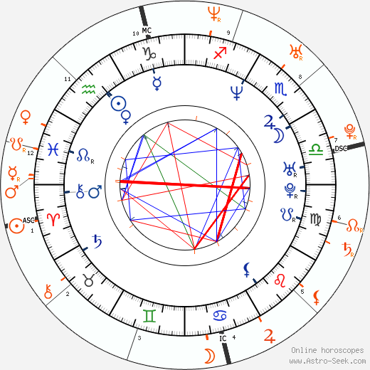 Horoscope Matching, Love compatibility: Heather Graham and Heath Ledger