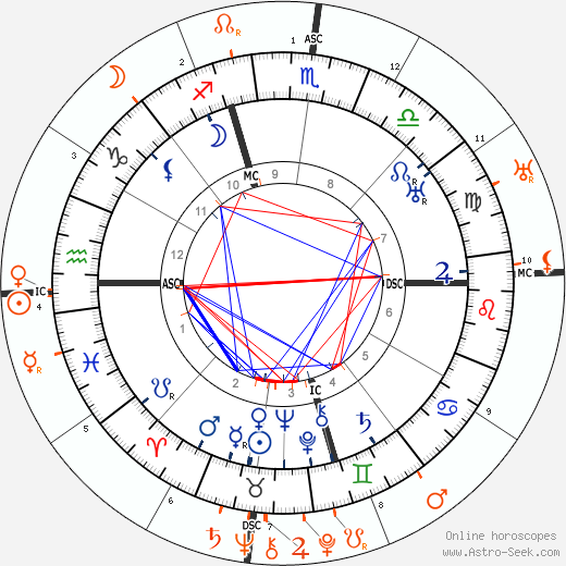 Horoscope Matching, Love compatibility: Hedda Hopper and Jack Barrymore