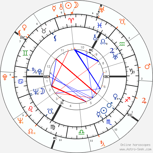 Horoscope Matching, Love compatibility: Hedy Kiesler and Marlon Brando