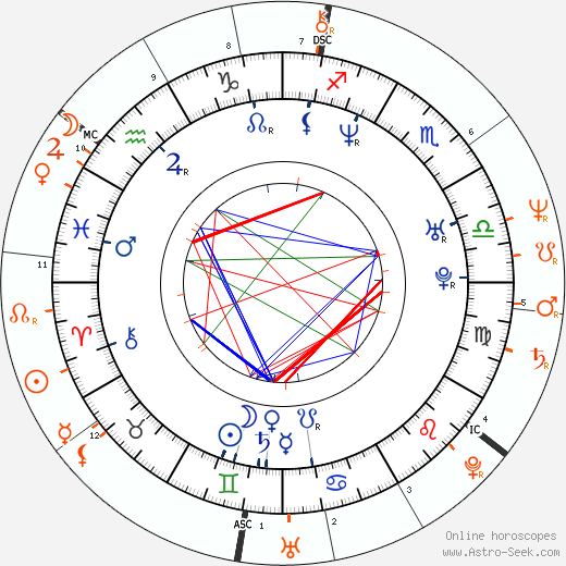 Horoscope Matching, Love compatibility: Heidi Klum and Flavio Briatore