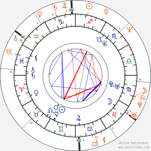 Horoscope Matching, Love compatibility: Helena Bonham Carter and Kenneth Branagh