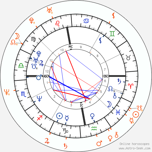 Horoscope Matching, Love compatibility: Helena Christensen and Adam Clayton