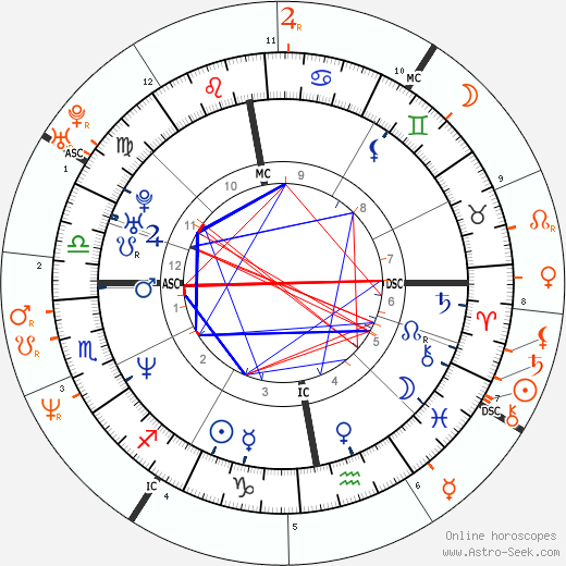 Horoscope Matching, Love compatibility: Helena Christensen and Billy Corgan