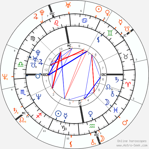 Horoscope Matching, Love compatibility: Helena Christensen and Chris Isaak