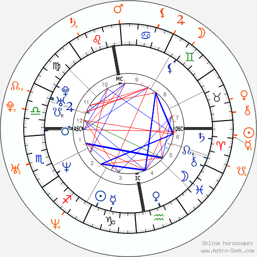Horoscope Matching, Love compatibility: Helena Christensen and Guy Berryman