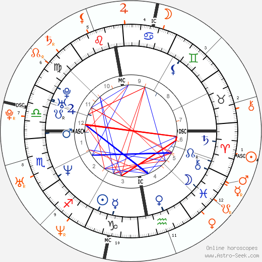 Horoscope Matching, Love compatibility: Helena Christensen and Heath Ledger