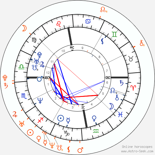 Horoscope Matching, Love compatibility: Helena Christensen and Jack Huston