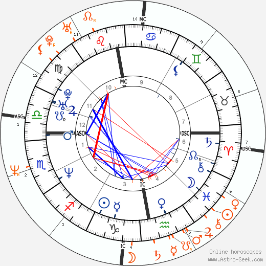 Horoscope Matching, Love compatibility: Helena Christensen and Jon Bon Jovi