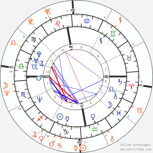 Horoscope Matching, Love compatibility: Helena Christensen and Michael Hutchence