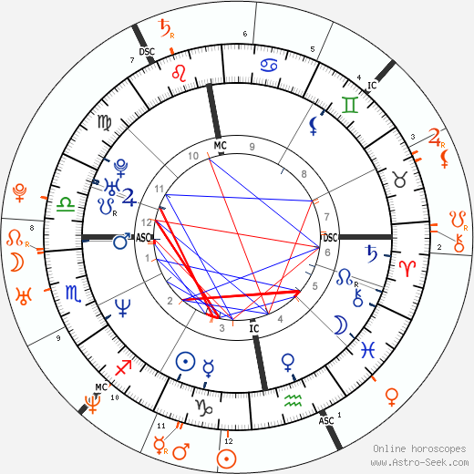 Horoscope Matching, Love compatibility: Helena Christensen and Orlando Bloom