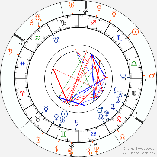 Horoscope Matching, Love compatibility: Helmut Berger and Luchino Visconti