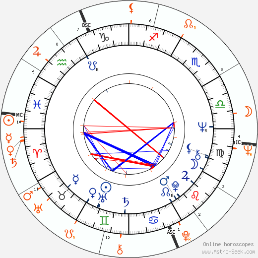Horoscope Matching, Love compatibility: Helmut Berger and Rudolf Nureyev